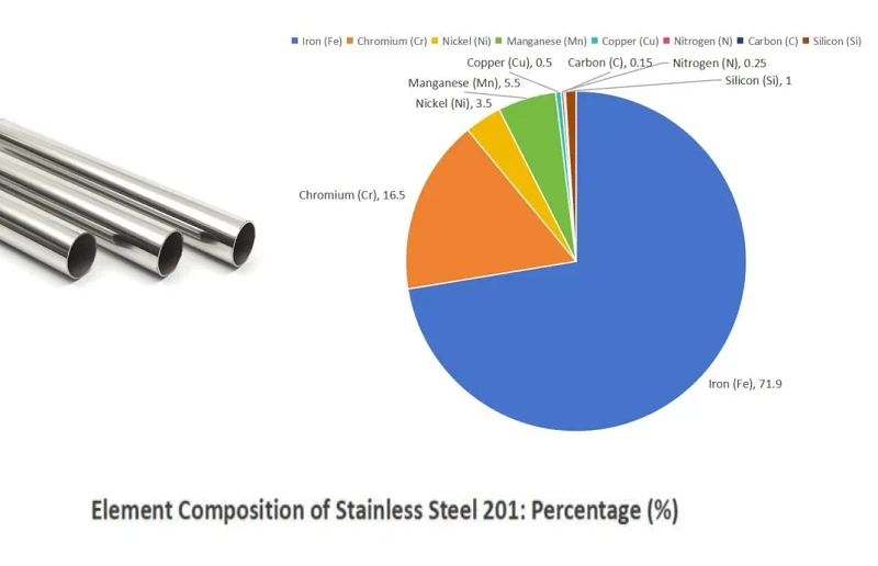 201 Stainless Steel 201 Stainless Steel